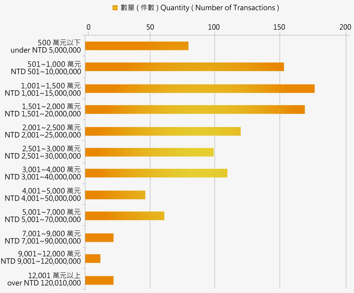 台北市住宅交易總價帶分析