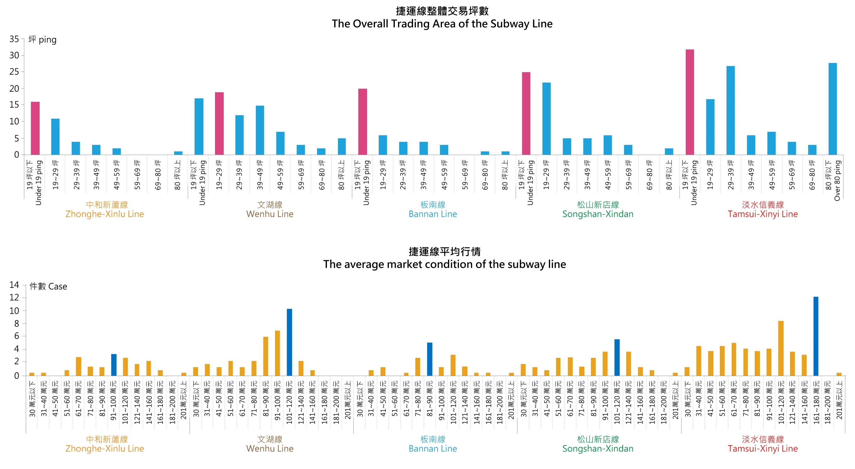 台北市捷運線整體平均行情