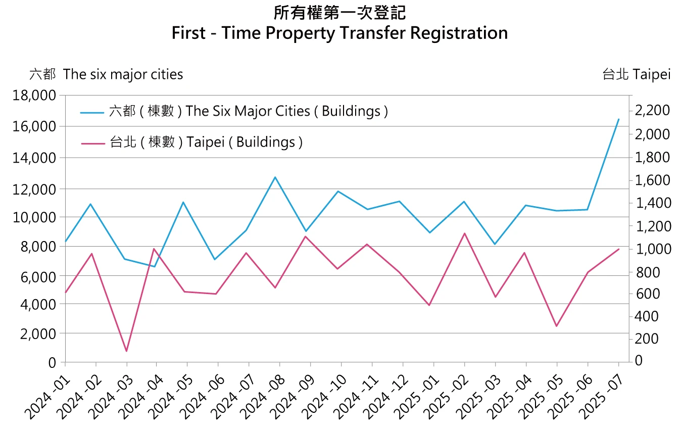 建物移轉登記量分析