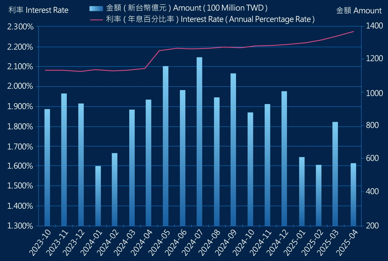 五大銀行新承做購屋貸款金額與利率