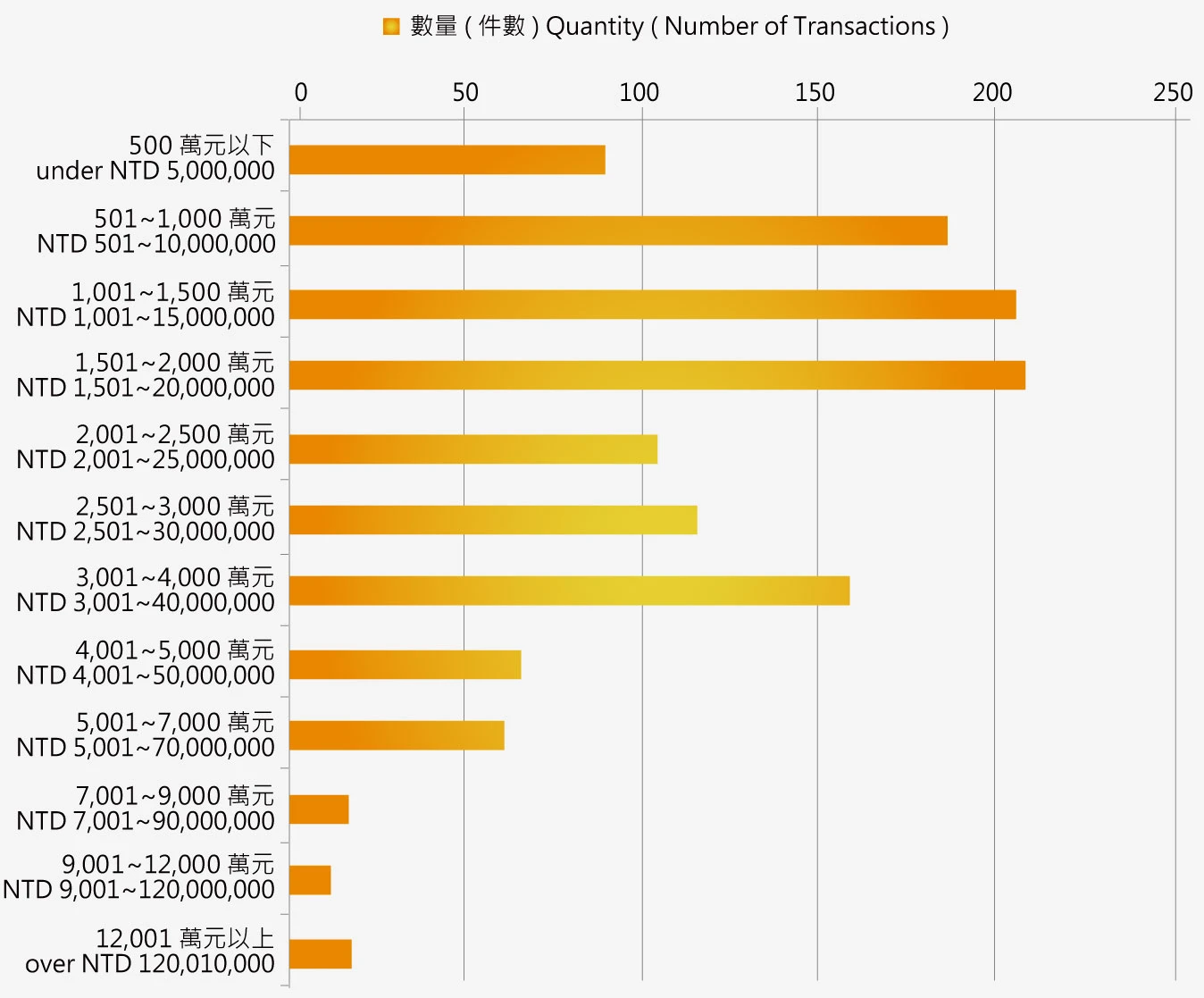 台北市住宅交易總價帶分析