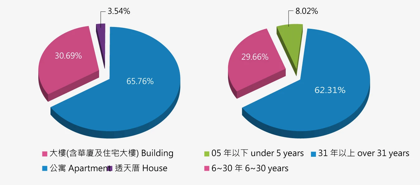 台北市住宅交易類型分析