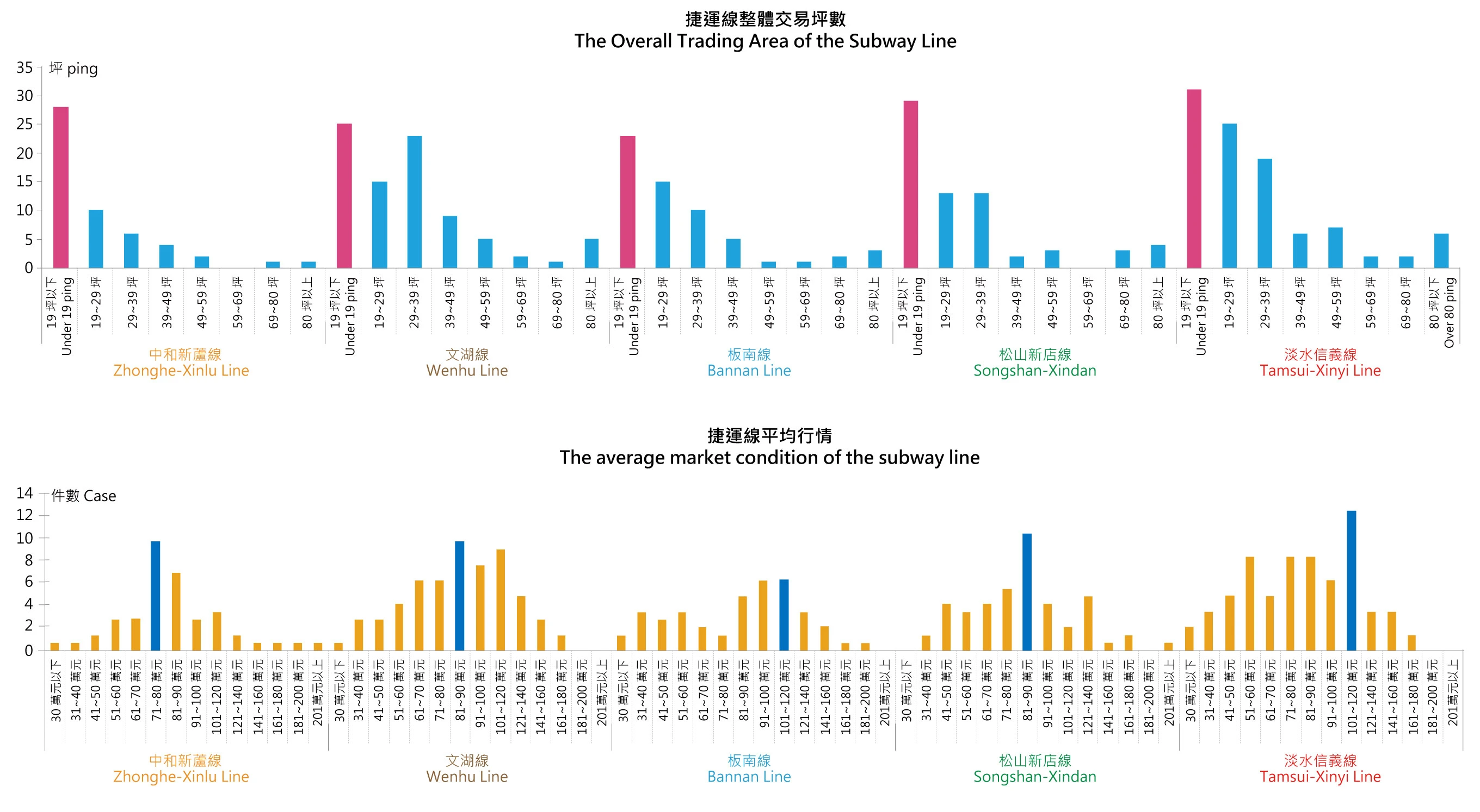 台北市捷運線整體平均行情
