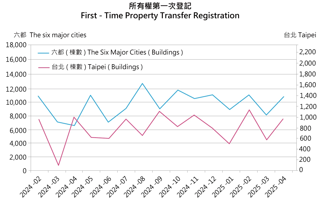 建物移轉登記量分析
