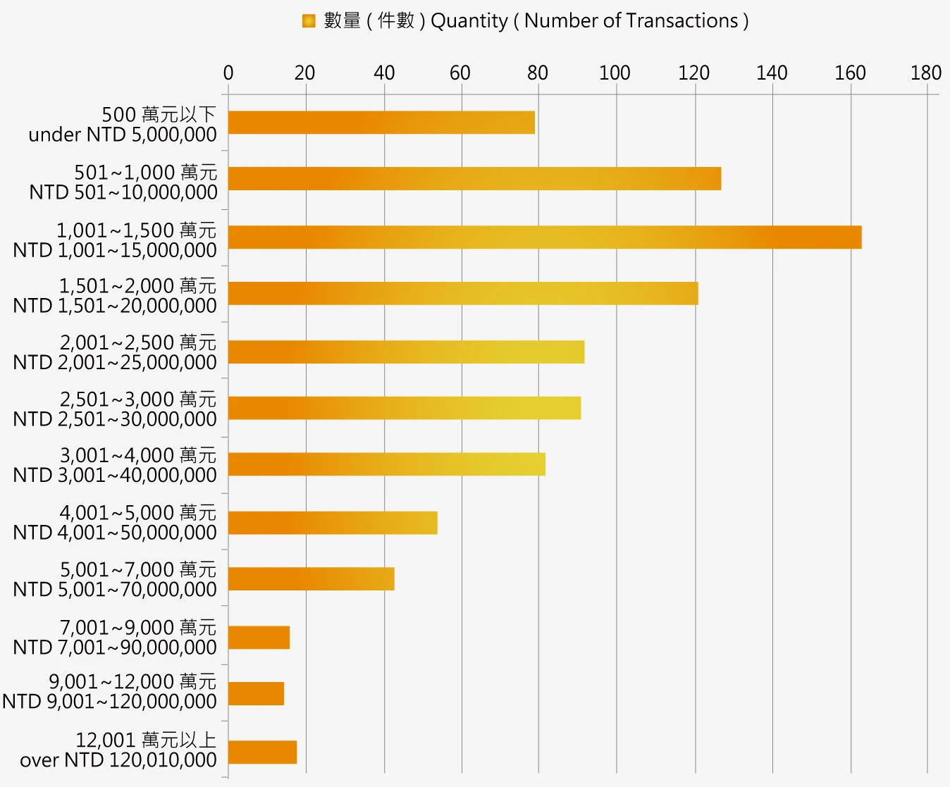 台北市住宅交易總價帶分析