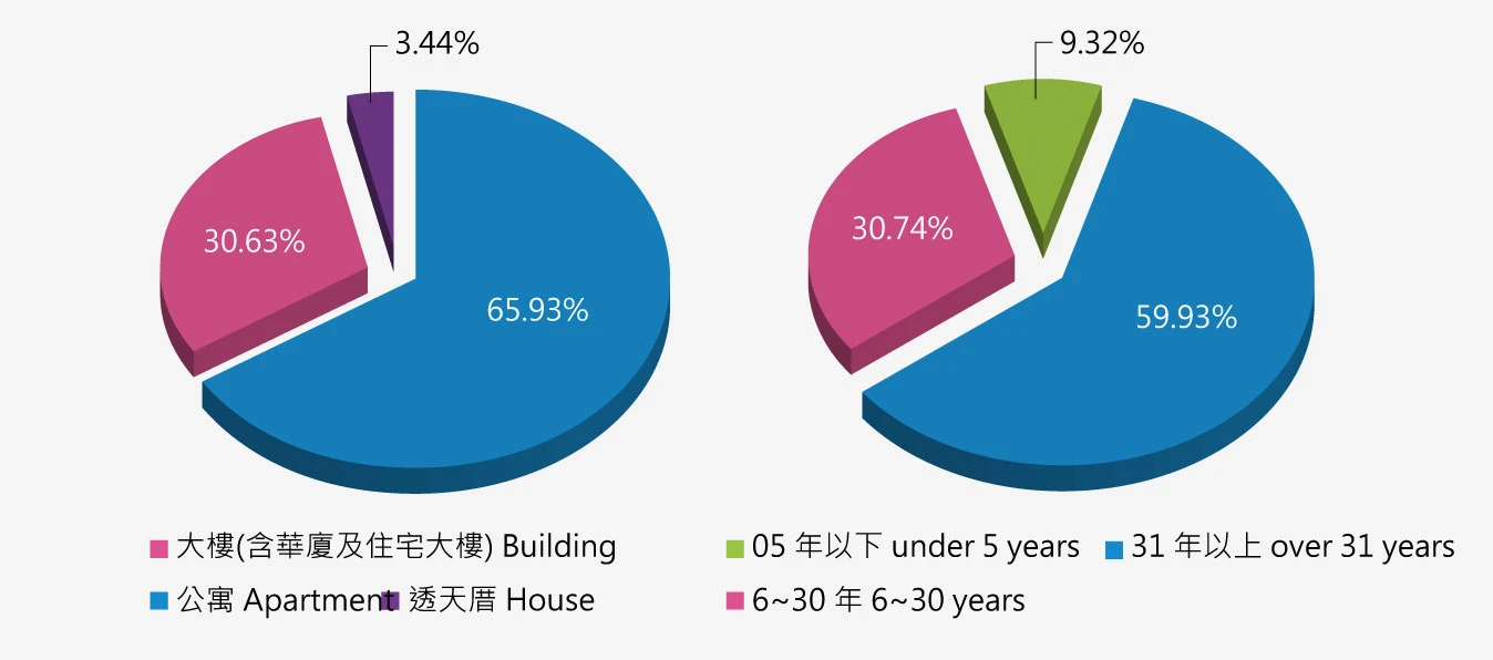 台北市住宅交易類型分析