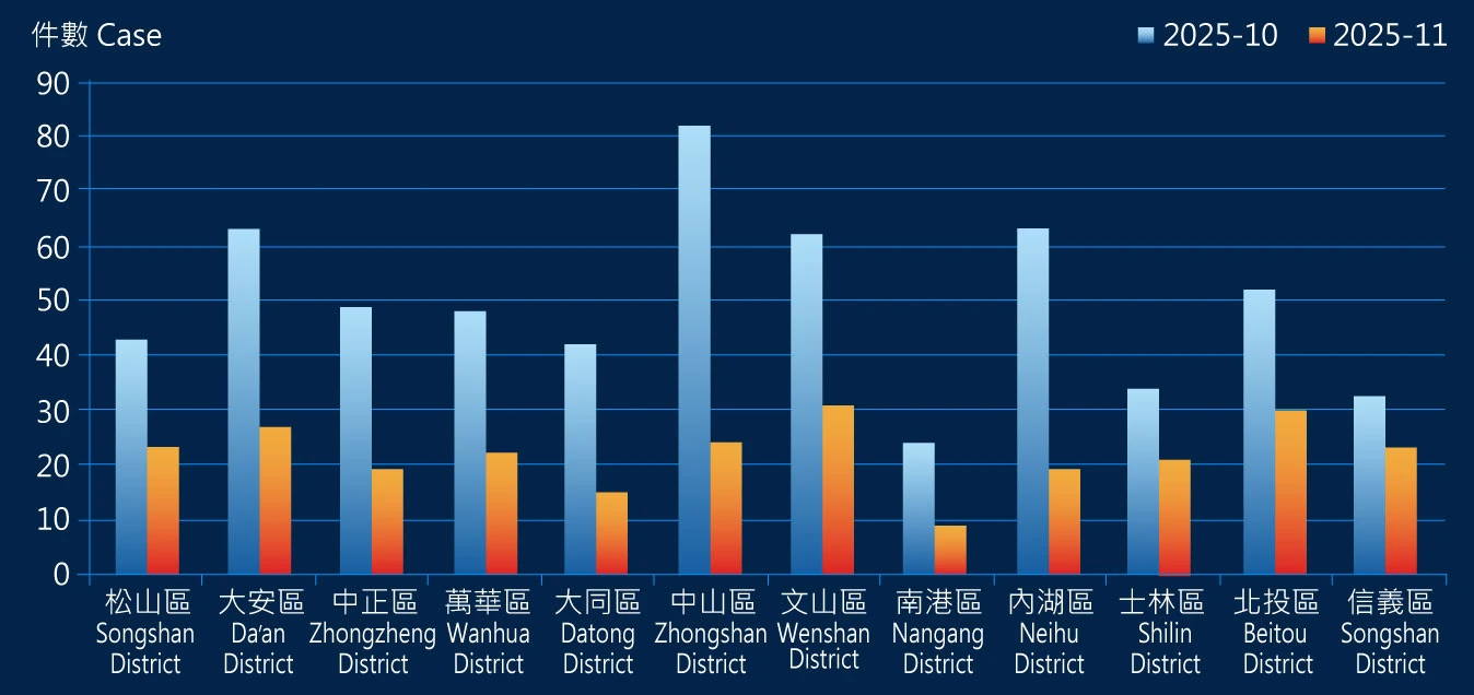 台北市住宅交易量分析