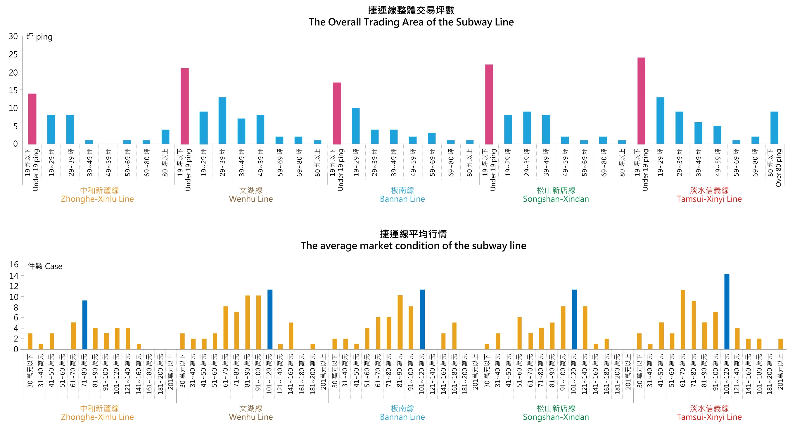 台北市捷運線整體平均行情