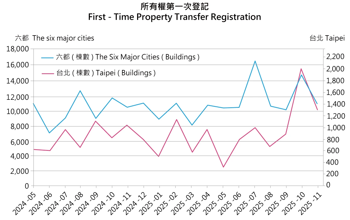 建物移轉登記量分析
